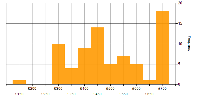 Daily rate histogram for .NET Core in the UK excluding London