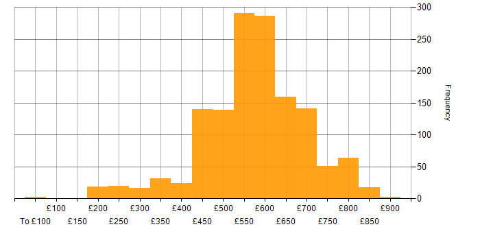 Daily rate histogram for DV Cleared in the UK excluding London