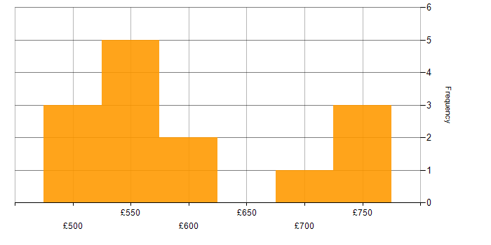 Daily rate histogram for DV Cleared Software Engineer in the UK excluding London