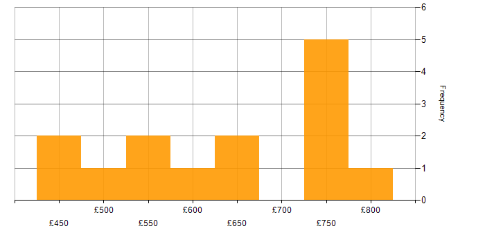 Daily rate histogram for Dynamic Application Security Testing in the UK excluding London