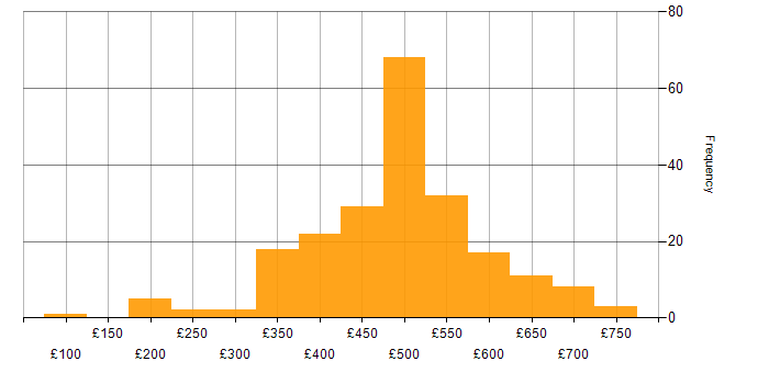 Daily rate histogram for Dynamics 365 in the UK excluding London