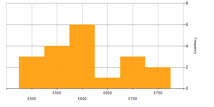 Daily rate histogram for Dynamics 365 Architect in the UK excluding London