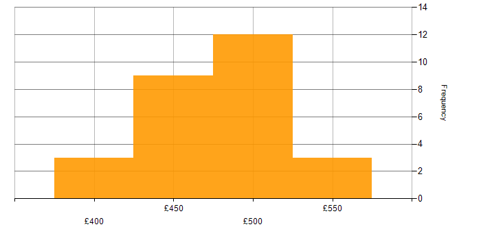 Daily rate histogram for Dynamics 365 Developer in the UK excluding London
