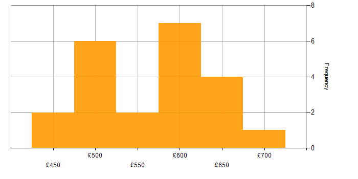 Daily rate histogram for E-business in the UK excluding London