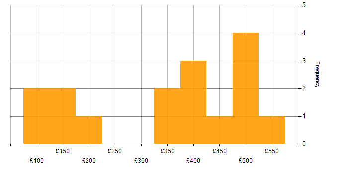 Daily rate histogram for e-Learning in the UK excluding London