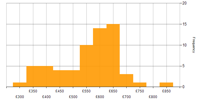Daily rate histogram for Elastic Stack in the UK excluding London