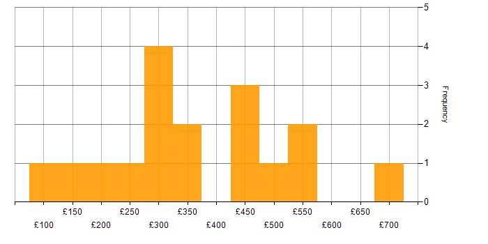 Daily rate histogram for Electronic Patient Records in the UK excluding London