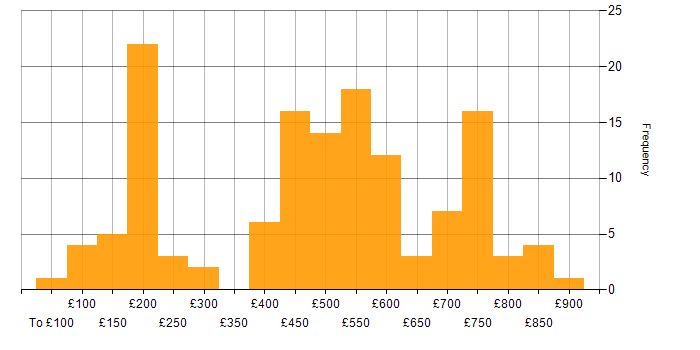 Daily rate histogram for Electronics in the UK excluding London