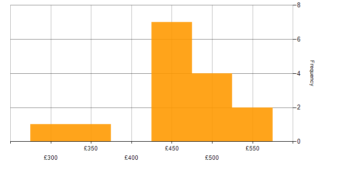 Daily rate histogram for Embedded Software Engineer in the UK excluding London