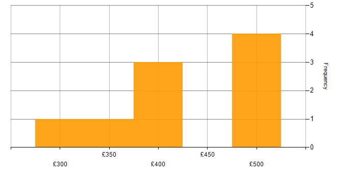 Daily rate histogram for Emotional Intelligence in the UK excluding London
