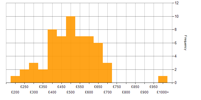 Daily rate histogram for Enterprise Software in the UK excluding London