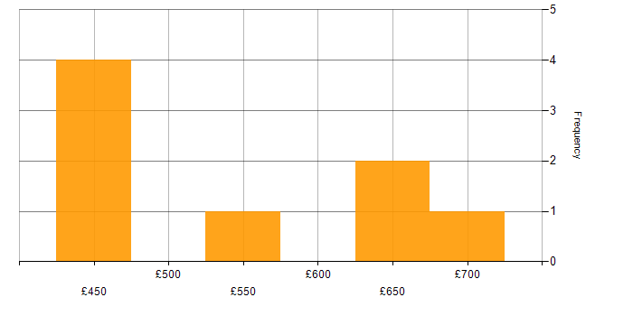 Daily rate histogram for ERwin in the UK excluding London