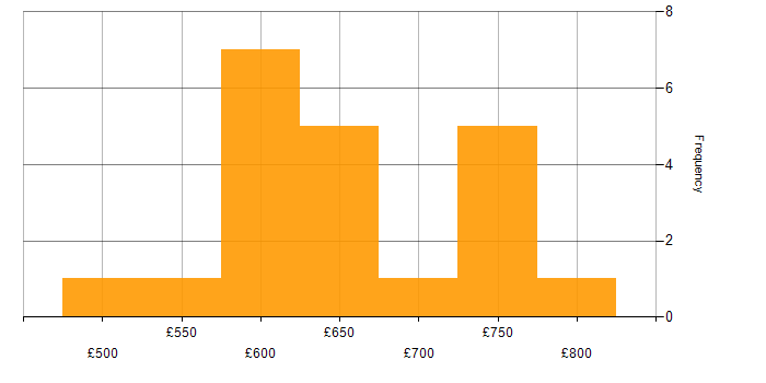 Daily rate histogram for Ethical Hacking in the UK excluding London