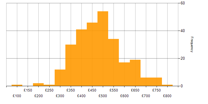 Daily rate histogram for ETL in the UK excluding London