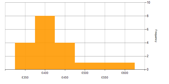 Daily rate histogram for ETL Development in the UK excluding London