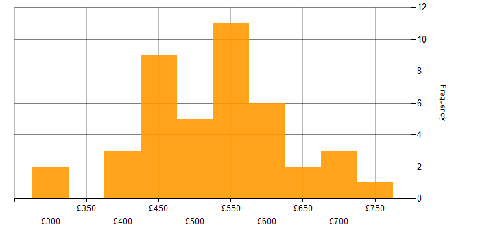 Daily rate histogram for Event-Driven in the UK excluding London