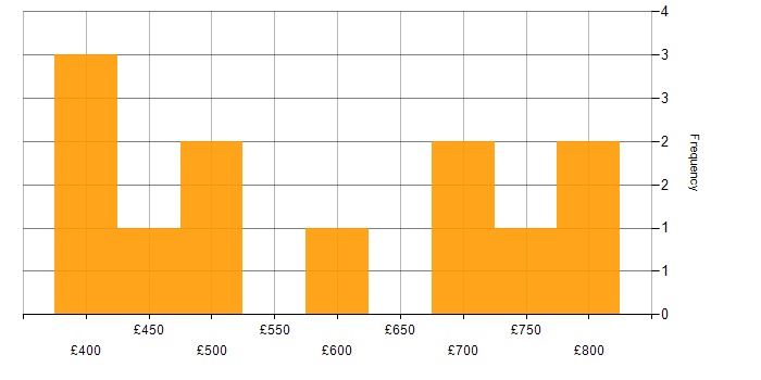 Daily rate histogram for Facilities Management in the UK excluding London