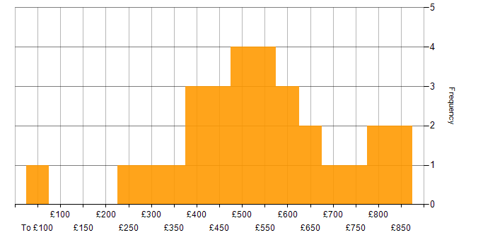Daily rate histogram for Finance Manager in the UK excluding London