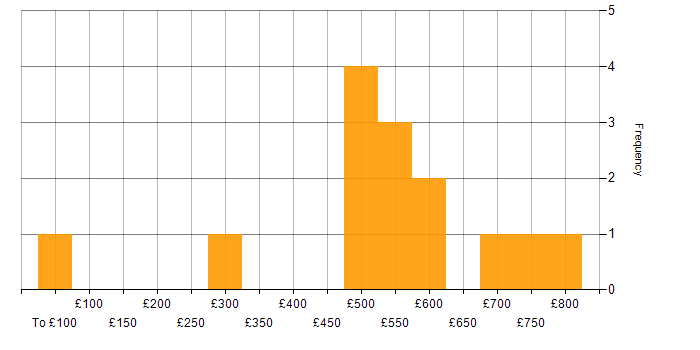 Daily rate histogram for Finance Project Manager in the UK excluding London