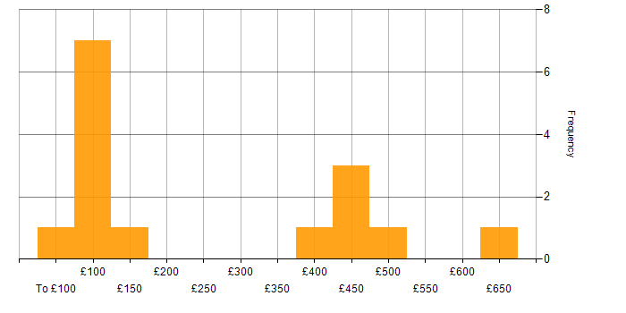 Daily rate histogram for Financial Analysis in the UK excluding London