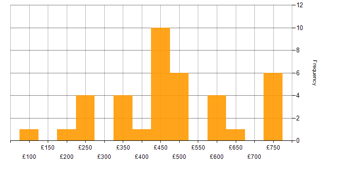 Daily rate histogram for Financial Institution in the UK excluding London