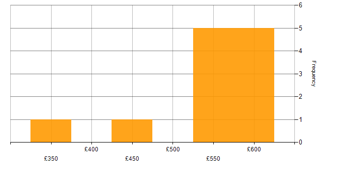 Daily rate histogram for Financial Modelling in the UK excluding London