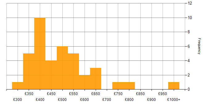 Daily rate histogram for Fintech in the UK excluding London