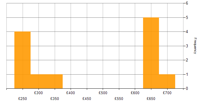 Daily rate histogram for FireEye in the UK excluding London