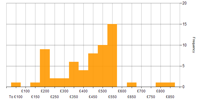 Daily rate histogram for Firmware in the UK excluding London