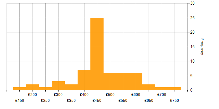 Daily rate histogram for Fortinet in the UK excluding London