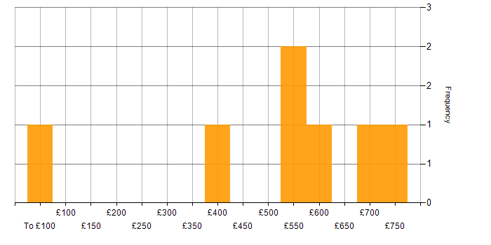 Daily rate histogram for FPGA Design in the UK excluding London