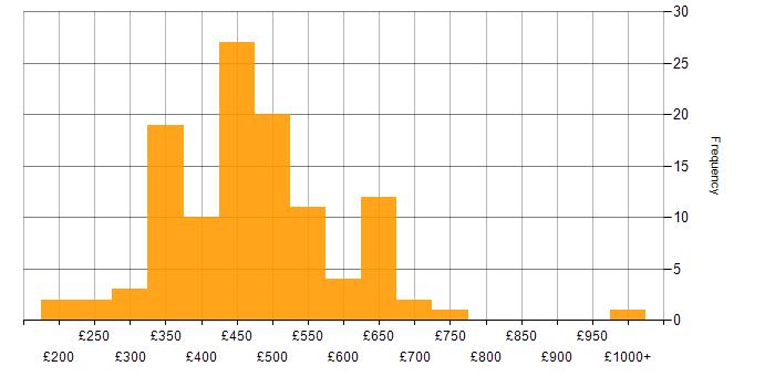 Daily rate histogram for Front End Development in the UK excluding London