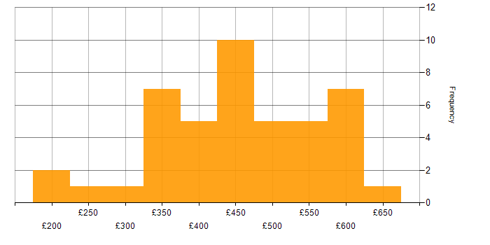 Daily rate histogram for Front-End Developer (Client-Side Developer) in the UK excluding London