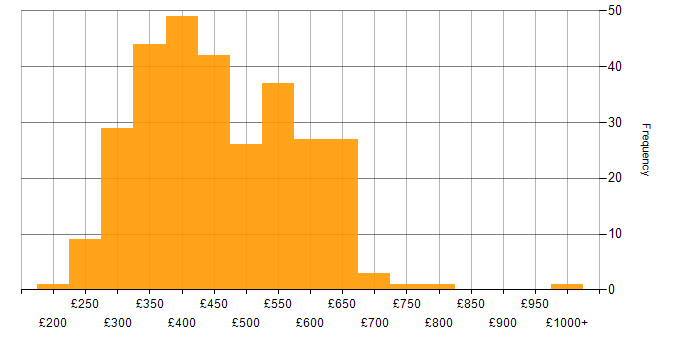 Daily rate histogram for Full Stack Development in the UK excluding London