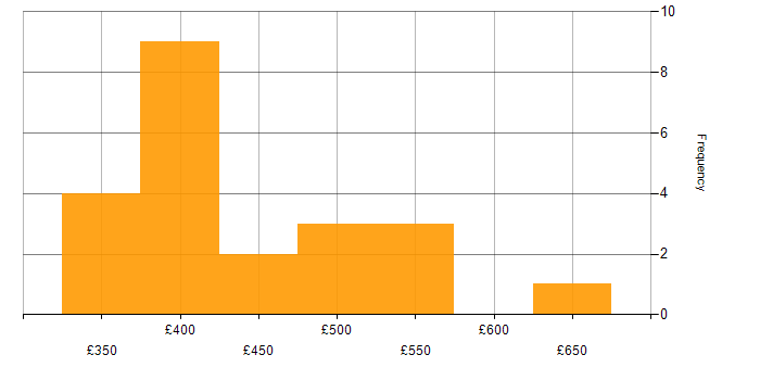 Daily rate histogram for Full Stack Java Developer in the UK excluding London