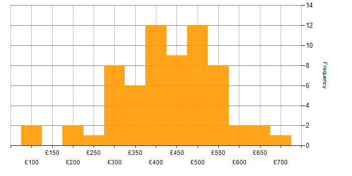 Daily rate histogram for Functional Testing in the UK excluding London