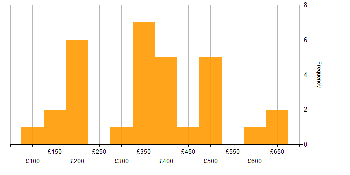 Daily rate histogram for Games in the UK excluding London