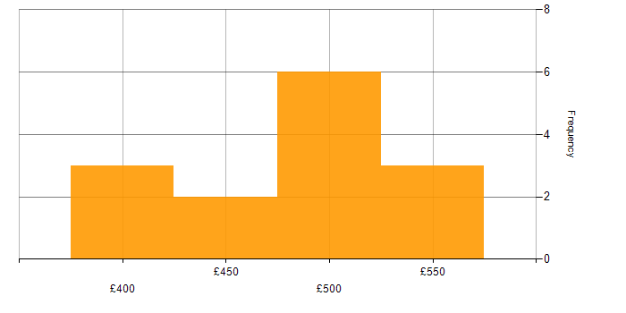 Daily rate histogram for GCP Engineer in the UK excluding London
