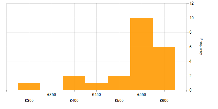 Daily rate histogram for Gherkin in the UK excluding London