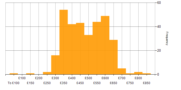 Daily rate histogram for Git in the UK excluding London