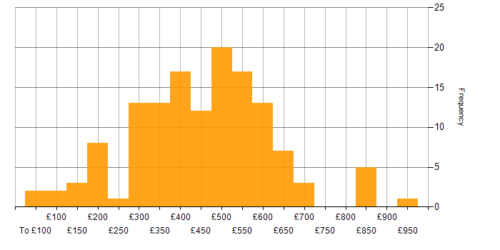 Daily rate histogram for Google in the UK excluding London
