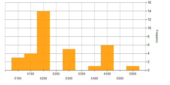 Daily rate histogram for Hardware Engineer in the UK excluding London