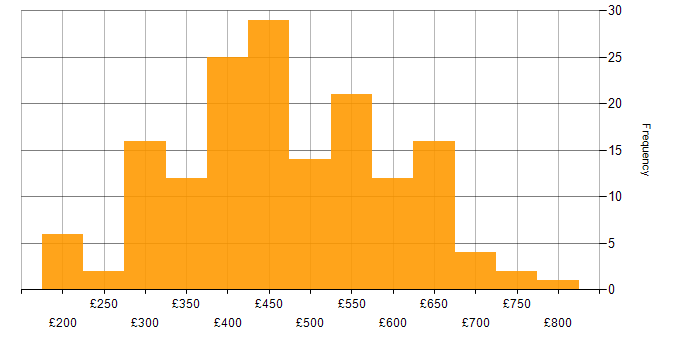 Daily rate histogram for High Availability in the UK excluding London