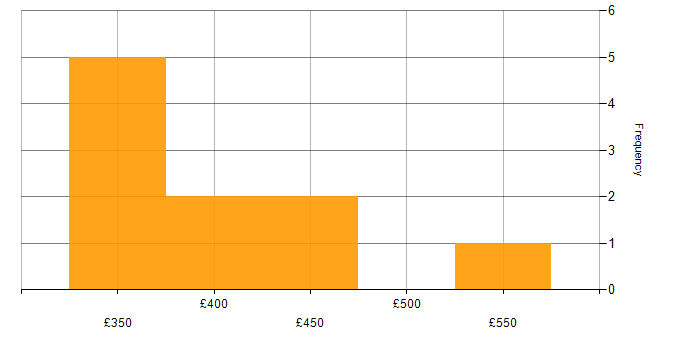 Daily rate histogram for High-Fidelity Prototypes in the UK excluding London