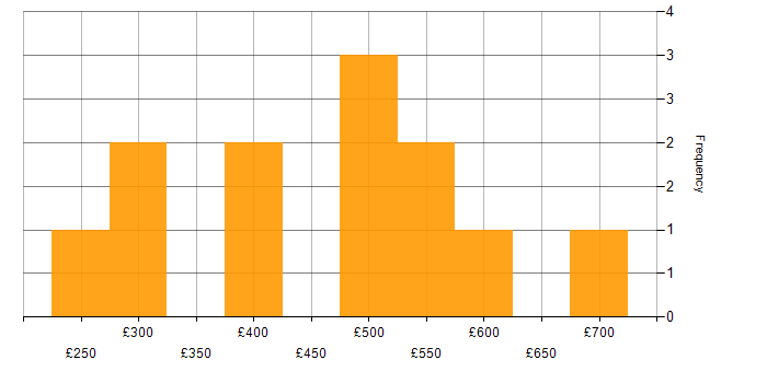 Daily rate histogram for HIPAA in the UK excluding London