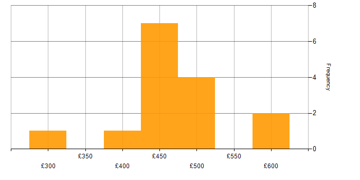 Daily rate histogram for Housing Management in the UK excluding London