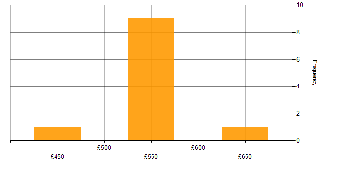Daily rate histogram for HP Fortify in the UK excluding London
