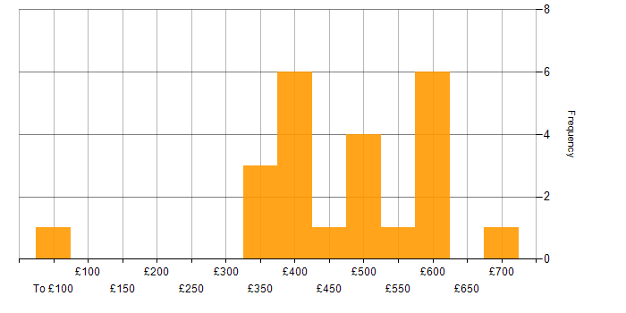 Daily rate histogram for HR Manager in the UK excluding London