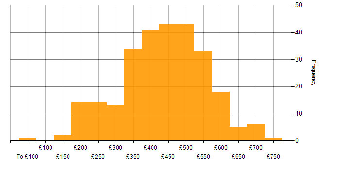 Daily rate histogram for HTML in the UK excluding London