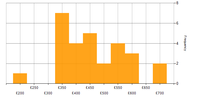 Daily rate histogram for HTML5 in the UK excluding London